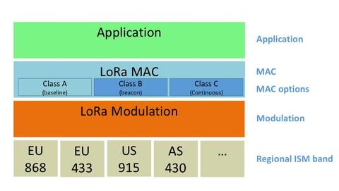 Архітектура LoRaWAN