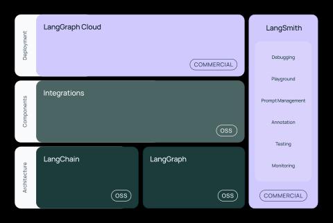 Схема екосистеми LangChain і LangGraph